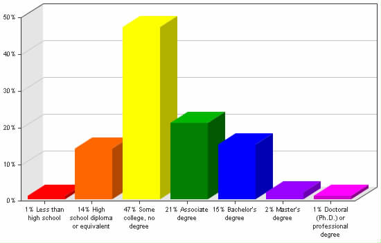 Chart showing education levels: Less than high school 1%; High school diploma or equivalent 14%; Some college, no degree 47%; Associate degree 21%; Bachelor's degree 15%; Master's degree 2%; Doctoral (Ph.D.) or professional degree 1%