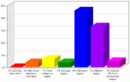 Chart showing education levels: Less than high school 0%; High school diploma or equivalent 4%; Some college, no degree 7%; Associate degree 4%; Bachelor's degree 46%; Master's degree 33%; Doctoral (Ph.D.) or professional degree 5%