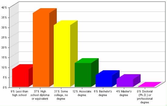 Chart showing education levels: Less than high school 9%; High school diploma or equivalent 37%; Some college, no degree 31%; Associate degree 12%; Bachelor's degree 6%; Master's degree 4%; Doctoral (Ph.D.) or professional degree 0%