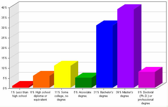 Chart showing education levels: Less than high school 1%; High school diploma or equivalent 6%; Some college, no degree 11%; Associate degree 5%; Bachelor's degree 31%; Master's degree 39%; Doctoral (Ph.D.) or professional degree 8%