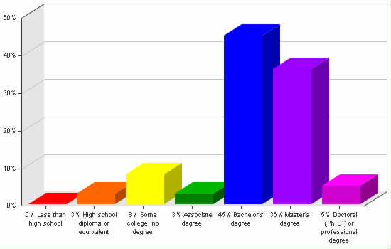 Chart showing education levels: Less than high school 0%; High school diploma or equivalent 3%; Some college, no degree 8%; Associate degree 3%; Bachelor's degree 45%; Master's degree 36%; Doctoral (Ph.D.) or professional degree 5%