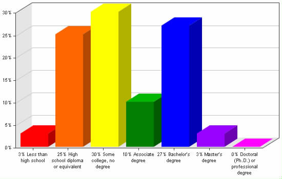 Chart showing education levels: Less than high school 3%; High school diploma or equivalent 25%; Some college, no degree 30%; Associate degree 10%; Bachelor's degree 27%; Master's degree 3%; Doctoral (Ph.D.) or professional degree 0%