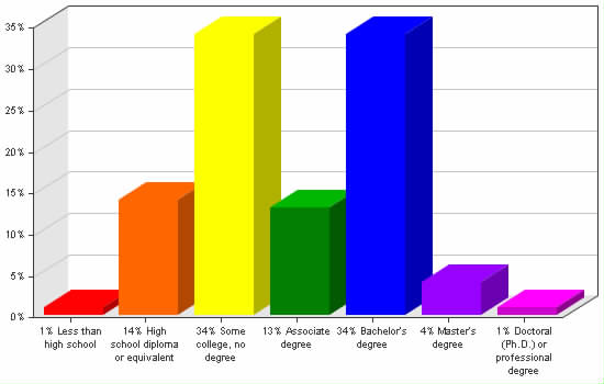 Chart showing education levels: Less than high school 1%; High school diploma or equivalent 14%; Some college, no degree 34%; Associate degree 13%; Bachelor's degree 34%; Master's degree 4%; Doctoral (Ph.D.) or professional degree 1%