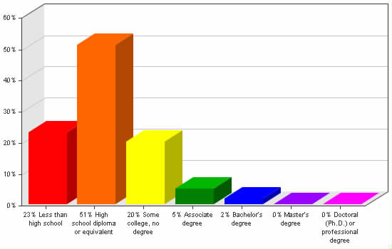 Chart showing education levels: Less than high school 23%; High school diploma or equivalent 51%; Some college, no degree 20%; Associate degree 5%; Bachelor's degree 2%; Master's degree 0%; Doctoral (Ph.D.) or professional degree 0%