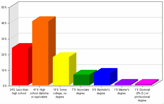 Chart showing education levels: Less than high school 24%; High school diploma or equivalent 41%; Some college, no degree 18%; Associate degree 7%; Bachelor's degree 8%; Master's degree 1%; Doctoral (Ph.D.) or professional degree 1%