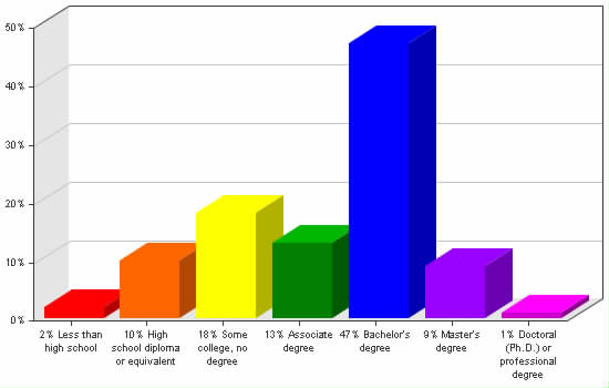 Chart showing education levels: Less than high school 2%; High school diploma or equivalent 10%; Some college, no degree 18%; Associate degree 13%; Bachelor's degree 47%; Master's degree 9%; Doctoral (Ph.D.) or professional degree 1%