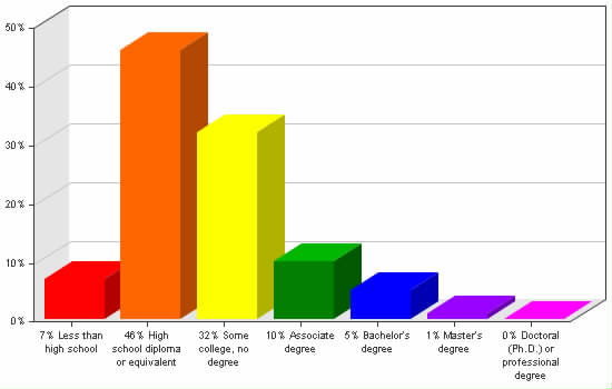 Chart showing education levels: Less than high school 7%; High school diploma or equivalent 46%; Some college, no degree 32%; Associate degree 10%; Bachelor's degree 5%; Master's degree 1%; Doctoral (Ph.D.) or professional degree 0%