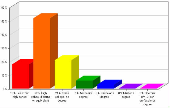 Chart showing education levels: Less than high school 18%; High school diploma or equivalent 52%; Some college, no degree 21%; Associate degree 6%; Bachelor's degree 3%; Master's degree 0%; Doctoral (Ph.D.) or professional degree 0%