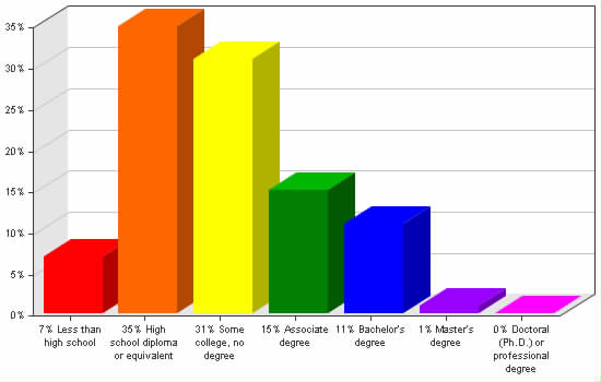 Chart showing education levels: Less than high school 7%; High school diploma or equivalent 35%; Some college, no degree 31%; Associate degree 15%; Bachelor's degree 11%; Master's degree 1%; Doctoral (Ph.D.) or professional degree 0%