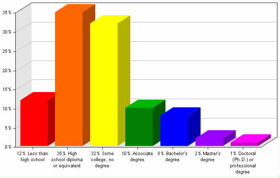 Chart showing education levels: Less than high school 12%; High school diploma or equivalent 35%; Some college, no degree 32%; Associate degree 10%; Bachelor's degree 8%; Master's degree 2%; Doctoral (Ph.D.) or professional degree 1%