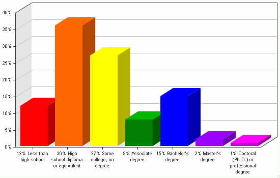 Chart showing education levels: Less than high school 12%; High school diploma or equivalent 36%; Some college, no degree 27%; Associate degree 8%; Bachelor's degree 15%; Master's degree 2%; Doctoral (Ph.D.) or professional degree 1%