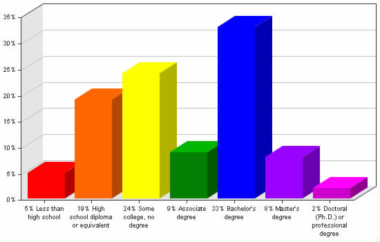 Chart showing education levels: Less than high school 5%; High school diploma or equivalent 19%; Some college, no degree 24%; Associate degree 9%; Bachelor's degree 33%; Master's degree 8%; Doctoral (Ph.D.) or professional degree 2%