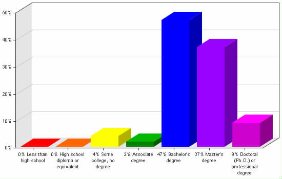 Chart showing education levels: Less than high school 0%; High school diploma or equivalent 0%; Some college, no degree 4%; Associate degree 2%; Bachelor's degree 47%; Master's degree 37%; Doctoral (Ph.D.) or professional degree 9%