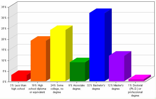 Chart showing education levels: Less than high school 3%; High school diploma or equivalent 19%; Some college, no degree 24%; Associate degree 9%; Bachelor's degree 32%; Master's degree 12%; Doctoral (Ph.D.) or professional degree 1%