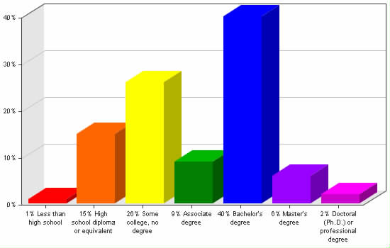 Chart showing education levels: Less than high school 1%; High school diploma or equivalent 15%; Some college, no degree 26%; Associate degree 9%; Bachelor's degree 40%; Master's degree 6%; Doctoral (Ph.D.) or professional degree 2%