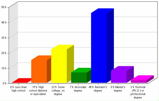 Chart showing education levels: Less than high school 0%; High school diploma or equivalent 15%; Some college, no degree 22%; Associate degree 7%; Bachelor's degree 46%; Master's degree 8%; Doctoral (Ph.D.) or professional degree 2%