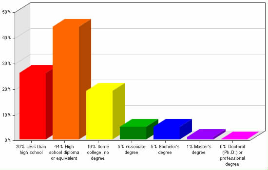 Chart showing education levels: Less than high school 26%; High school diploma or equivalent 44%; Some college, no degree 19%; Associate degree 5%; Bachelor's degree 5%; Master's degree 1%; Doctoral (Ph.D.) or professional degree 0%