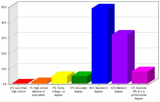 Chart showing education levels: Less than high school 0%; High school diploma or equivalent 1%; Some college, no degree 5%; Associate degree 5%; Bachelor's degree 49%; Master's degree 32%; Doctoral (Ph.D.) or professional degree 8%