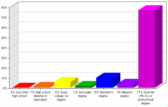 Chart showing education levels: Less than high school 0%; High school diploma or equivalent 1%; Some college, no degree 6%; Associate degree 2%; Bachelor's degree 10%; Master's degree 4%; Doctoral (Ph.D.) or professional degree 77%