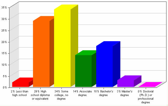 Chart showing education levels: Less than high school 2%; High school diploma or equivalent 29%; Some college, no degree 34%; Associate degree 14%; Bachelor's degree 18%; Master's degree 3%; Doctoral (Ph.D.) or professional degree 0%