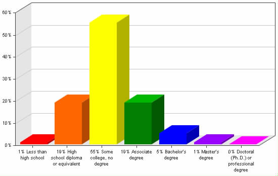 Chart showing education levels: Less than high school 1%; High school diploma or equivalent 19%; Some college, no degree 55%; Associate degree 19%; Bachelor's degree 5%; Master's degree 1%; Doctoral (Ph.D.) or professional degree 0%