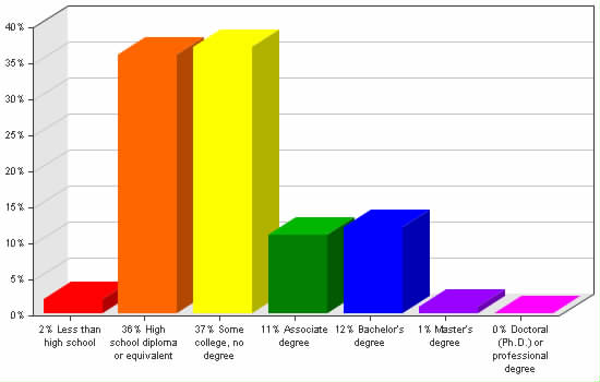 Chart showing education levels: Less than high school 2%; High school diploma or equivalent 36%; Some college, no degree 37%; Associate degree 11%; Bachelor's degree 12%; Master's degree 1%; Doctoral (Ph.D.) or professional degree 0%