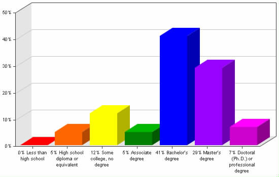 Chart showing education levels: Less than high school 0%; High school diploma or equivalent 5%; Some college, no degree 12%; Associate degree 5%; Bachelor's degree 41%; Master's degree 29%; Doctoral (Ph.D.) or professional degree 7%