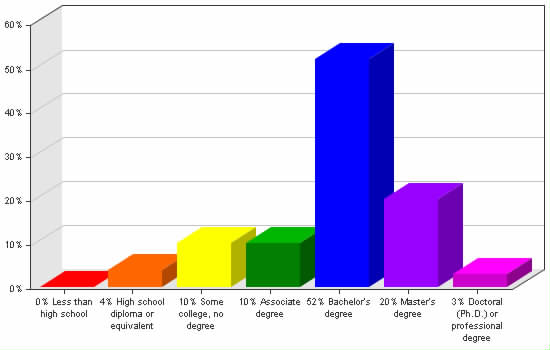 Chart showing education levels: Less than high school 0%; High school diploma or equivalent 4%; Some college, no degree 10%; Associate degree 10%; Bachelor's degree 52%; Master's degree 20%; Doctoral (Ph.D.) or professional degree 3%