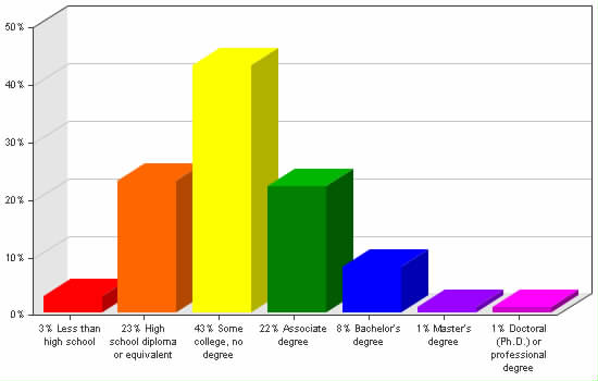 Chart showing education levels: Less than high school 3%; High school diploma or equivalent 23%; Some college, no degree 43%; Associate degree 22%; Bachelor's degree 8%; Master's degree 1%; Doctoral (Ph.D.) or professional degree 1%