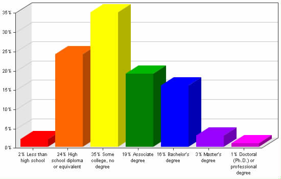 Chart showing education levels: Less than high school 2%; High school diploma or equivalent 24%; Some college, no degree 35%; Associate degree 19%; Bachelor's degree 16%; Master's degree 3%; Doctoral (Ph.D.) or professional degree 1%