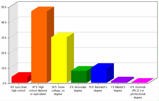 Chart showing education levels: Less than high school 4%; High school diploma or equivalent 47%; Some college, no degree 30%; Associate degree 8%; Bachelor's degree 10%; Master's degree 1%; Doctoral (Ph.D.) or professional degree 0%