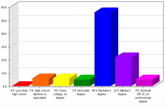 Chart showing education levels: Less than high school 0%; High school diploma or equivalent 6%; Some college, no degree 6%; Associate degree 5%; Bachelor's degree 56%; Master's degree 22%; Doctoral (Ph.D.) or professional degree 5%