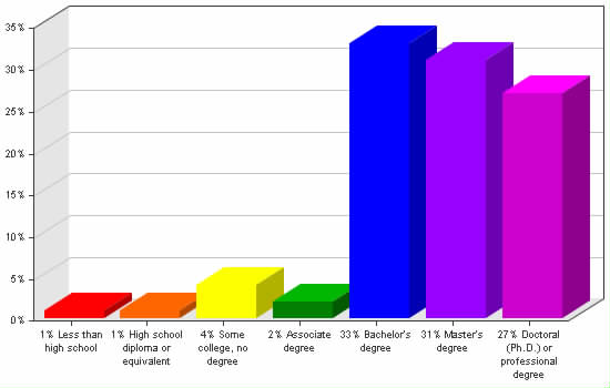 Chart showing education levels: Less than high school 1%; High school diploma or equivalent 1%; Some college, no degree 4%; Associate degree 2%; Bachelor's degree 33%; Master's degree 31%; Doctoral (Ph.D.) or professional degree 27%