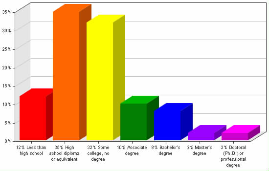 Chart showing education levels: Less than high school 12%; High school diploma or equivalent 35%; Some college, no degree 32%; Associate degree 10%; Bachelor's degree 8%; Master's degree 2%; Doctoral (Ph.D.) or professional degree 2%