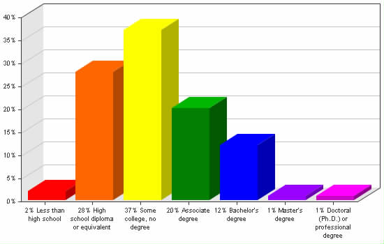 Chart showing education levels: Less than high school 2%; High school diploma or equivalent 28%; Some college, no degree 37%; Associate degree 20%; Bachelor's degree 12%; Master's degree 1%; Doctoral (Ph.D.) or professional degree 1%