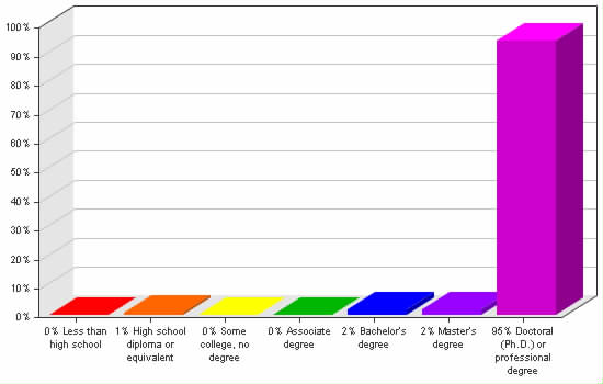 Chart showing education levels: Less than high school 0%; High school diploma or equivalent 1%; Some college, no degree 0%; Associate degree 0%; Bachelor's degree 2%; Master's degree 2%; Doctoral (Ph.D.) or professional degree 95%