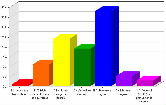 Chart showing education levels: Less than high school 1%; High school diploma or equivalent 11%; Some college, no degree 24%; Associate degree 19%; Bachelor's degree 38%; Master's degree 5%; Doctoral (Ph.D.) or professional degree 3%