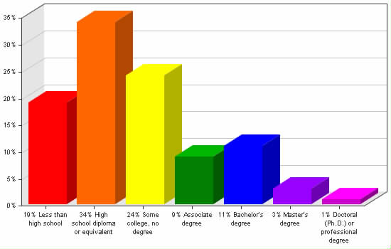 Chart showing education levels: Less than high school 19%; High school diploma or equivalent 34%; Some college, no degree 24%; Associate degree 9%; Bachelor's degree 11%; Master's degree 3%; Doctoral (Ph.D.) or professional degree 1%