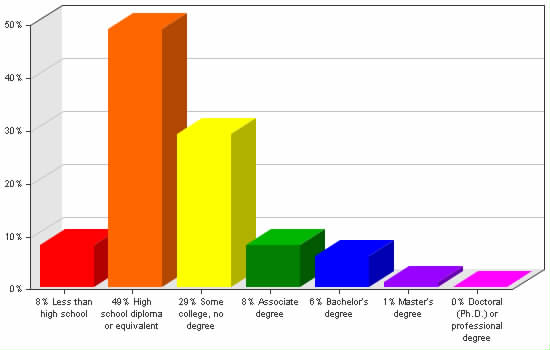 Chart showing education levels: Less than high school 8%; High school diploma or equivalent 49%; Some college, no degree 29%; Associate degree 8%; Bachelor's degree 6%; Master's degree 1%; Doctoral (Ph.D.) or professional degree 0%