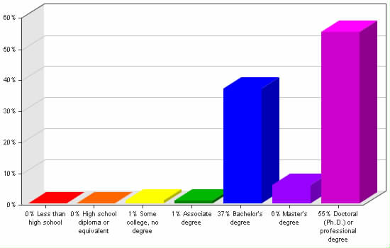 Chart showing education levels: Less than high school 0%; High school diploma or equivalent 0%; Some college, no degree 1%; Associate degree 1%; Bachelor's degree 37%; Master's degree 6%; Doctoral (Ph.D.) or professional degree 55%