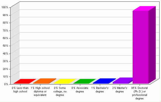 Chart showing education levels: Less than high school 0%; High school diploma or equivalent 1%; Some college, no degree 0%; Associate degree 0%; Bachelor's degree 1%; Master's degree 2%; Doctoral (Ph.D.) or professional degree 95%