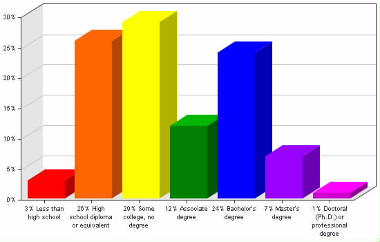 Chart showing education levels: Less than high school 3%; High school diploma or equivalent 26%; Some college, no degree 29%; Associate degree 12%; Bachelor's degree 24%; Master's degree 7%; Doctoral (Ph.D.) or professional degree 1%