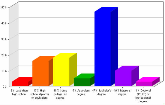 Chart showing education levels: Less than high school 3%; High school diploma or equivalent 16%; Some college, no degree 18%; Associate degree 5%; Bachelor's degree 47%; Master's degree 10%; Doctoral (Ph.D.) or professional degree 3%