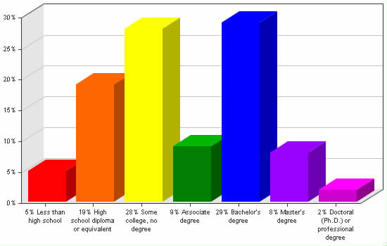 Chart showing education levels: Less than high school 5%; High school diploma or equivalent 19%; Some college, no degree 28%; Associate degree 9%; Bachelor's degree 29%; Master's degree 8%; Doctoral (Ph.D.) or professional degree 2%