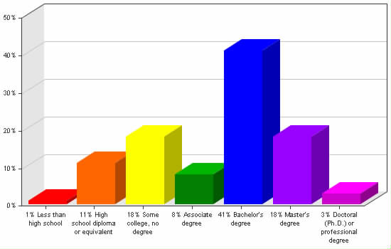 Chart showing education levels: Less than high school 1%; High school diploma or equivalent 11%; Some college, no degree 18%; Associate degree 8%; Bachelor's degree 41%; Master's degree 18%; Doctoral (Ph.D.) or professional degree 3%