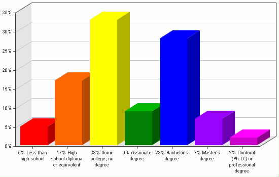 Chart showing education levels: Less than high school 5%; High school diploma or equivalent 17%; Some college, no degree 33%; Associate degree 9%; Bachelor's degree 28%; Master's degree 7%; Doctoral (Ph.D.) or professional degree 2%