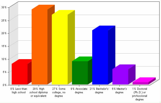 Chart showing education levels: Less than high school 8%; High school diploma or equivalent 29%; Some college, no degree 27%; Associate degree 9%; Bachelor's degree 21%; Master's degree 6%; Doctoral (Ph.D.) or professional degree 1%