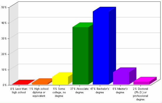 Chart showing education levels: Less than high school 0%; High school diploma or equivalent 1%; Some college, no degree 5%; Associate degree 37%; Bachelor's degree 47%; Master's degree 8%; Doctoral (Ph.D.) or professional degree 2%