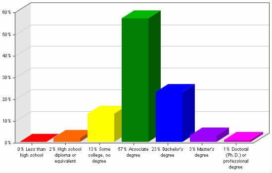 Chart showing education levels: Less than high school 0%; High school diploma or equivalent 2%; Some college, no degree 13%; Associate degree 57%; Bachelor's degree 23%; Master's degree 3%; Doctoral (Ph.D.) or professional degree 1%