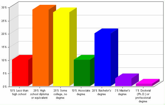 Chart showing education levels: Less than high school 10%; High school diploma or equivalent 29%; Some college, no degree 28%; Associate degree 10%; Bachelor's degree 20%; Master's degree 3%; Doctoral (Ph.D.) or professional degree 1%